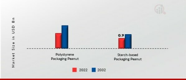 Packaging Peanuts Market, by Type, 2022 & 2032