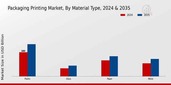 Packaging Printing Market Material Type Insights