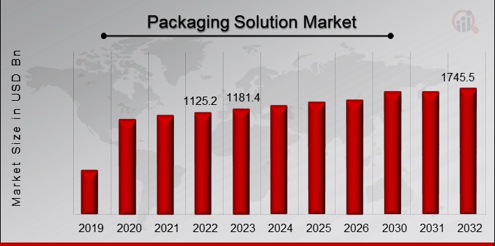 Packaging Solution Market Overview