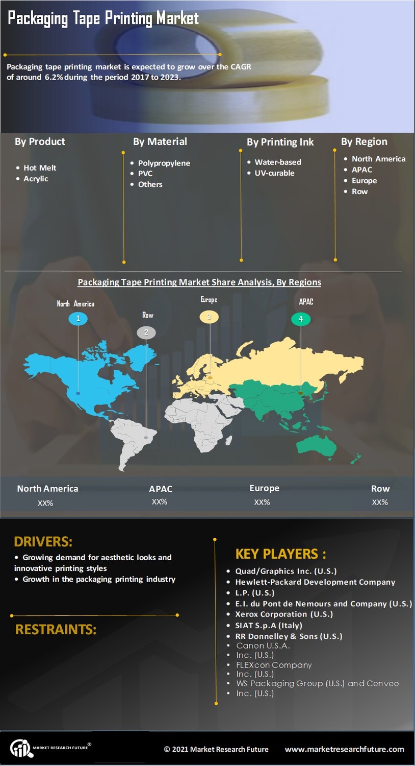 Packaging Tape Printing Market