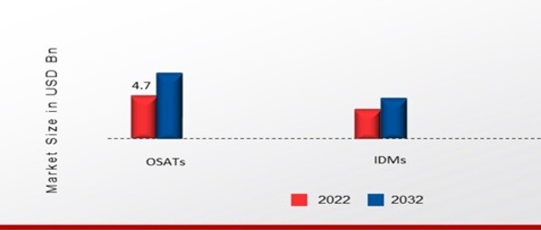 Packaging and Assembly Equipment Market, by End-user, 2022 & 2032