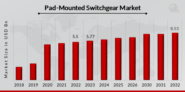 Pad-Mounted Switchgear Market Overview