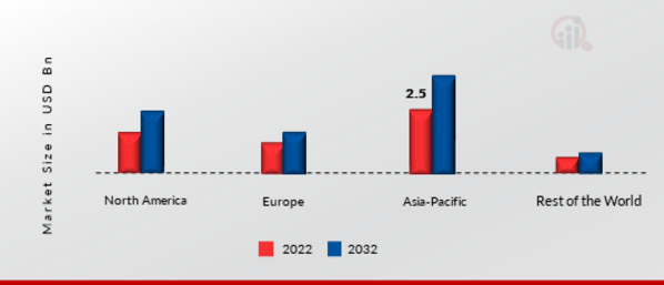 Pad-Mounted Switchgear Market Share By Region