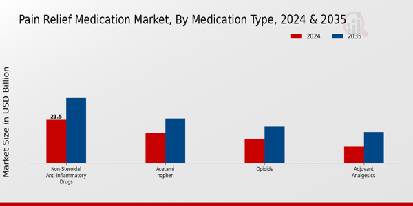 Pain Relief Medication Market Medication Type Insights