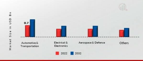 Paint Protection Film Market, by Application, 2022 & 2032