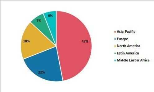 Paint & Coating Market share by Region