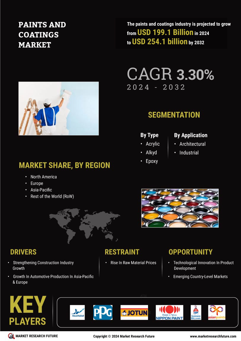 Paints Coatings Market