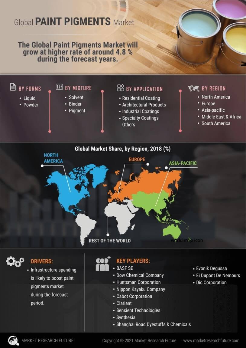 Paint Pigments Market