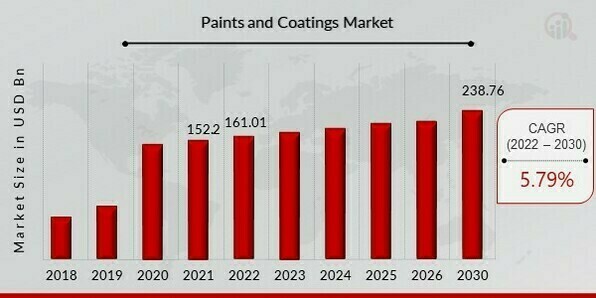  Paints and Coatings Market Overview