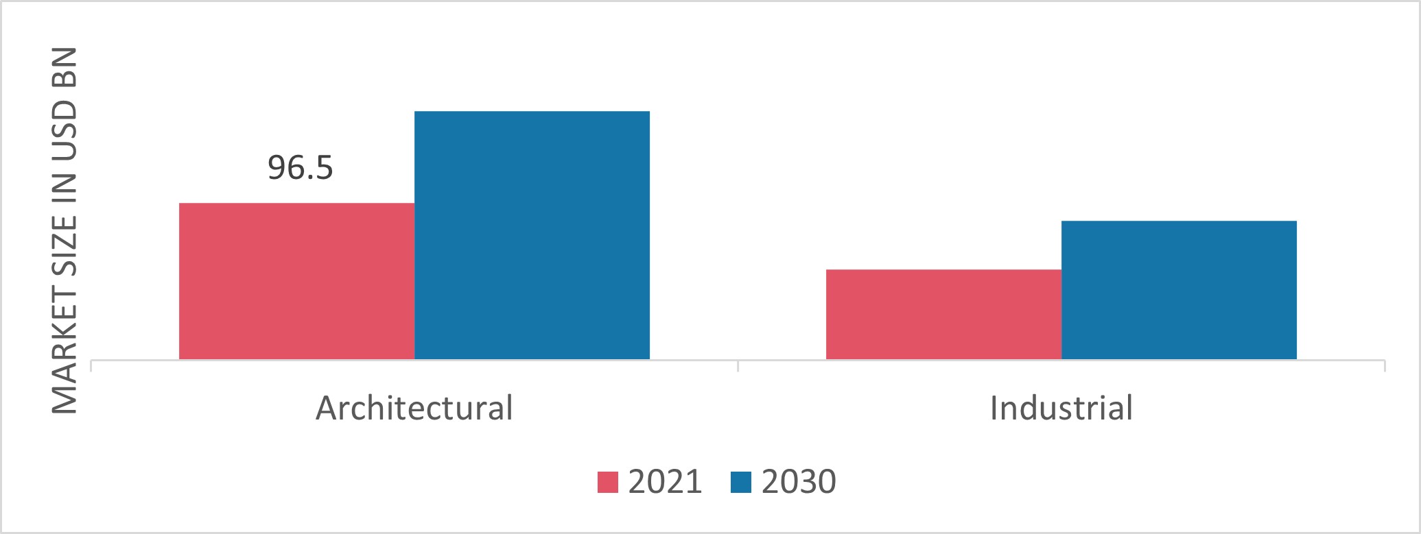 Paints and coatings Market, by Application, 2021 & 2030 (USD Million)
