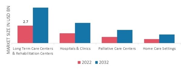 Palliative Care Market, by End-User, 2022 & 2032