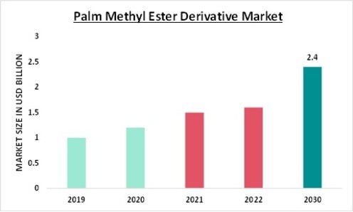 Palm Methyl Ester Derivative Market Overview
