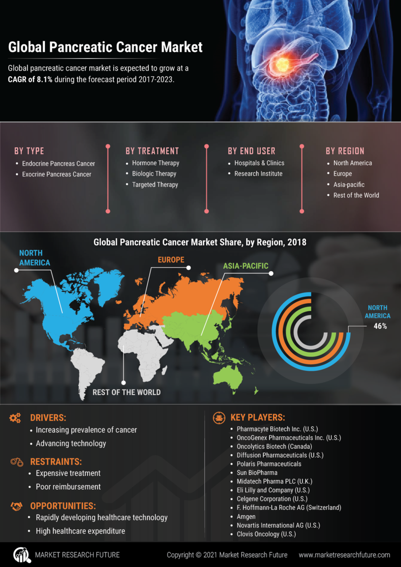 Pancreatic cancer Market