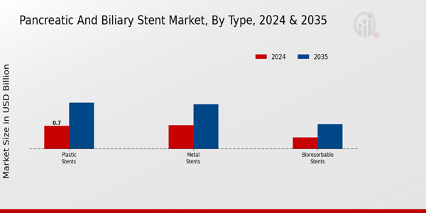 Pancreatic and Biliary Stent Market By Type