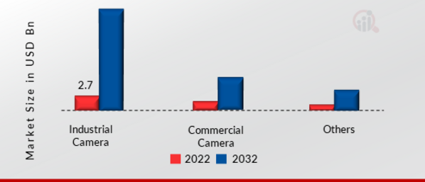 Panoramic Camera Market, by Type, 2022 & 2032