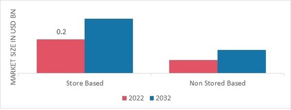 Papain Market, by Distribution channel, 2022 & 2032