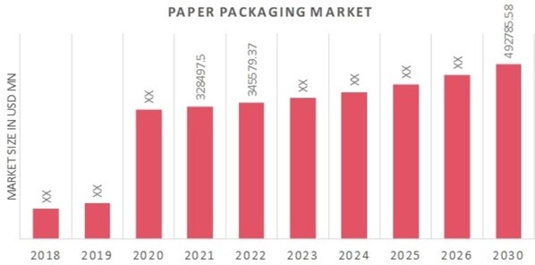 Paper Packaging Market Overview