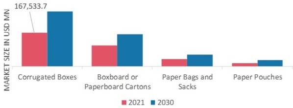 Paper Packaging Market, by Type, 2021 & 2030