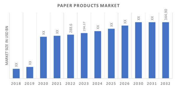 Paper Products Market Overview