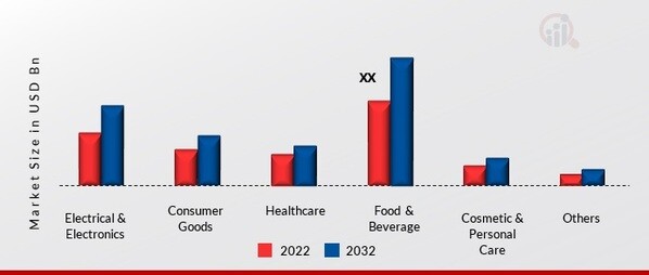 Paperboard Folding Carton Market, by Application, 2022 & 2032