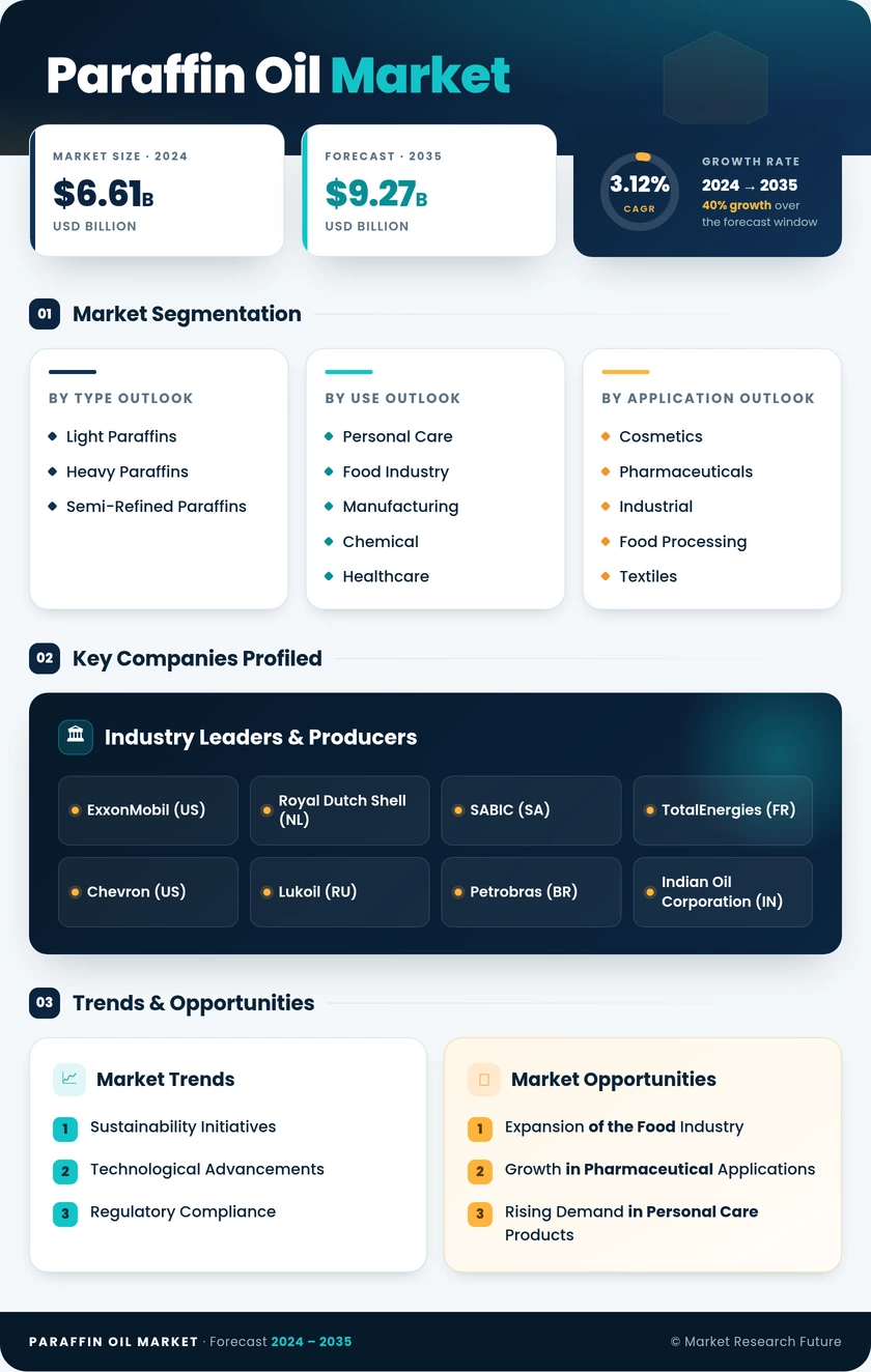 Paraffin Oil Market Research Report - Global Forecast by 2035 Infographic
