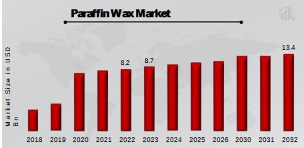 Paraffin Wax Market Overview