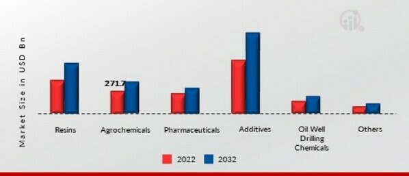 Paraformaldehyde Market, by Application, 2022 & 2032 