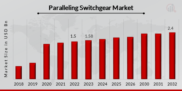 Paralleling Switchgear Market Overview