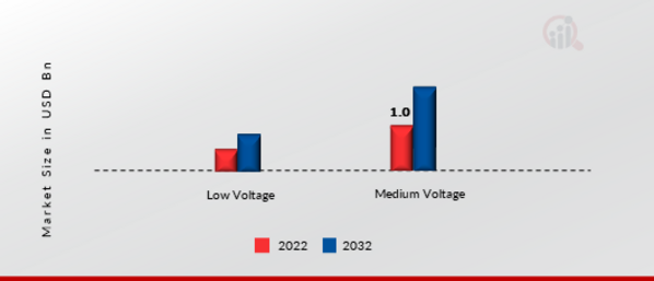 Paralleling Switchgear Market, by voltage