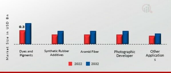 Paraphenylenediamine Market, by application, 2022 & 2032
