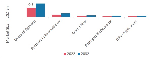 Paraphenylenediamine Market, by application, 2022 & 2032