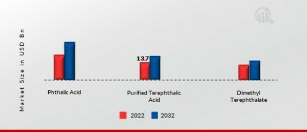 Paraxylene Market, by Product Type, 2022&2032