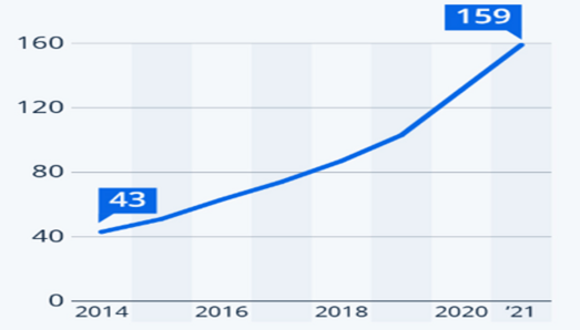 2014 年から 2021 年の上位 5 か国の小包出荷量 (10 億単位)
