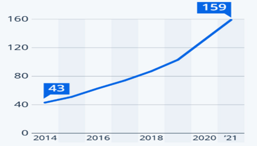 Parcel Shipping volume ly in top 5 countries from 2014-2021 (in billion units)