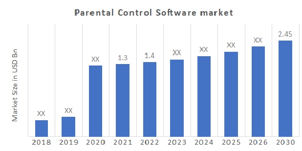 Parental Control Software Market Overview Overview