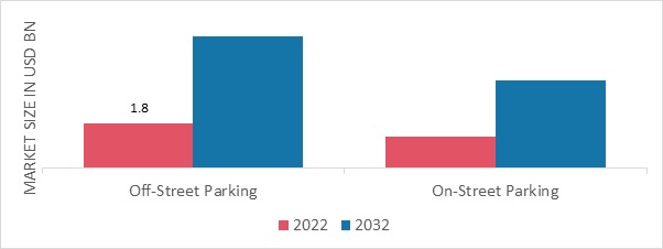 Parking Management Market, by Parking Site Type, 2022 & 2032 (USD billion)