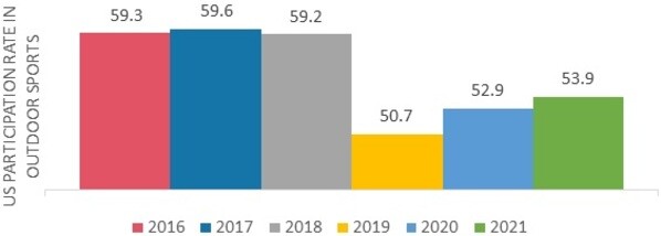 Participation rate in outdoor sports, by population share