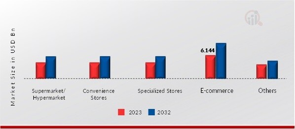 Party Supplies Market, by Distribution Channel, 2022 & 2032