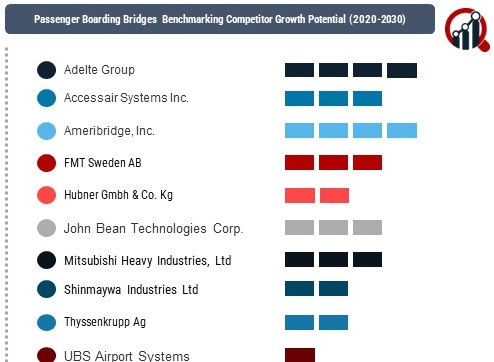 Passenger Boarding Bridges Market