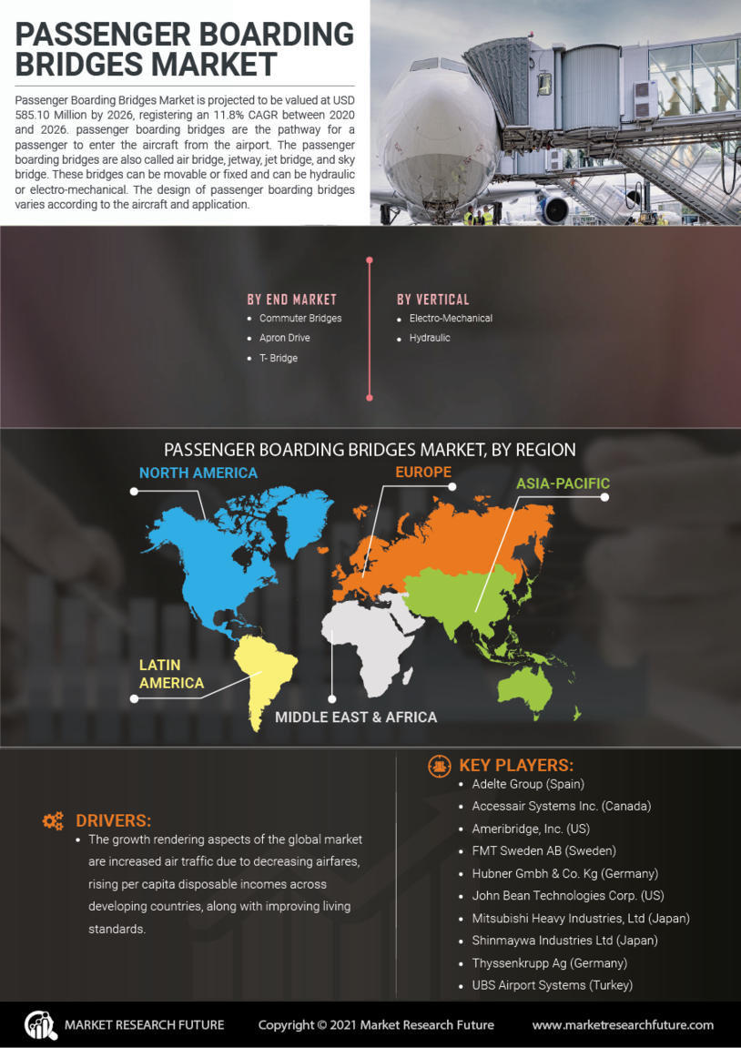 Passenger Boarding Bridges Market