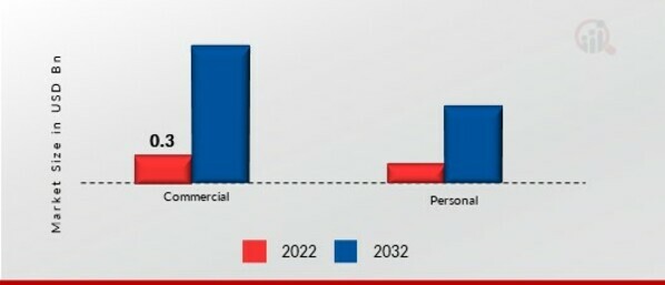 Passenger Drones Market, by Application, 2022 & 2032 (USD Billion)