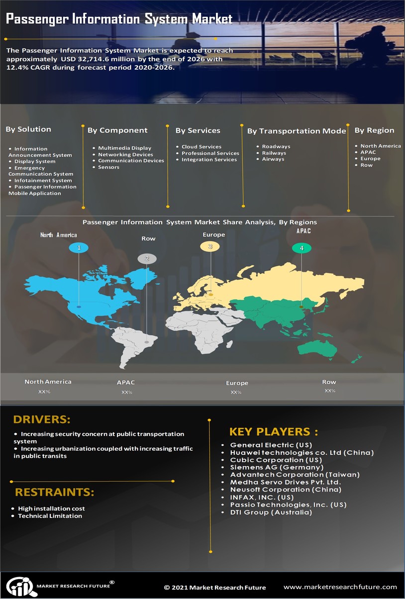 Passenger Information System Market