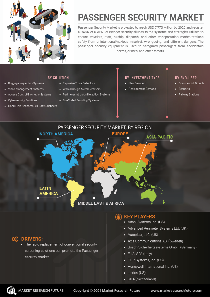 Passenger Security Market