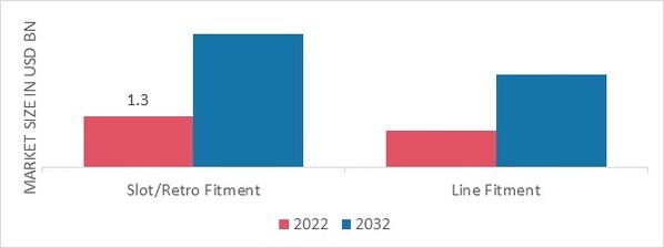 Passenger to Freighter Market, by Fitment, 2022 & 2032