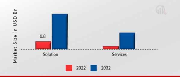 Passive Authentication Market, by Component, 2022 & 2032