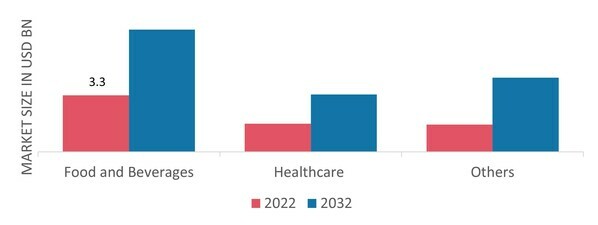 Passive Temperature Controlled Packaging Market, by Application, 2022 & 2032