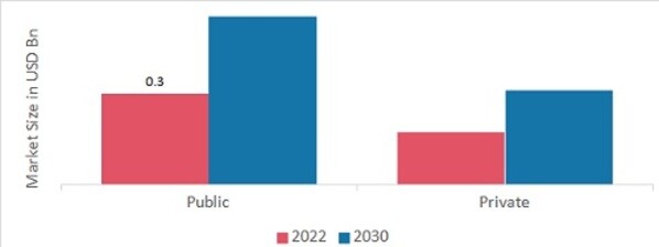 Passport Reader Market, by Sector, 2022 & 2030