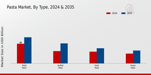 Pasta Market Type Insights  