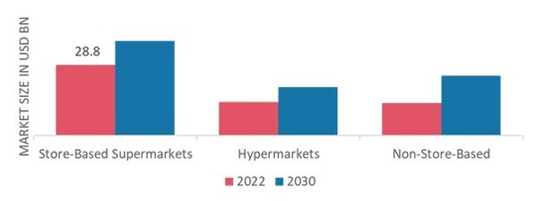 Pasta Market, by Distribution Channel, 2022 & 2030