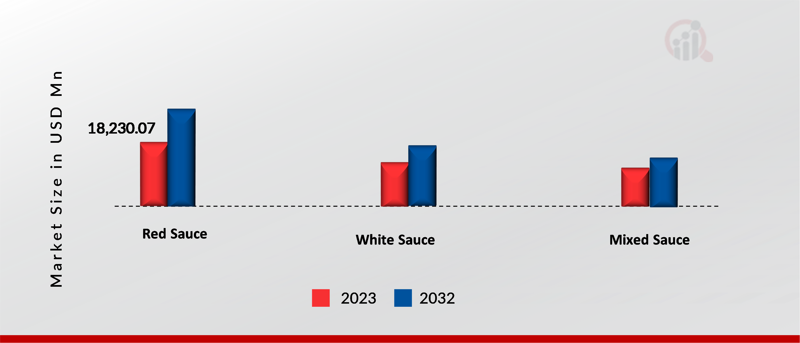意大利面市场，按酱料类型，2023 年和 2032 年